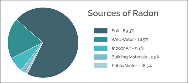 sources-of-radon-piechart.png<br />
