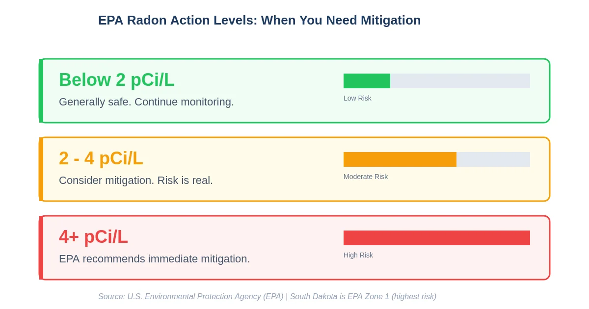 EPA radon action levels showing when homeowners need a radon mitigation system